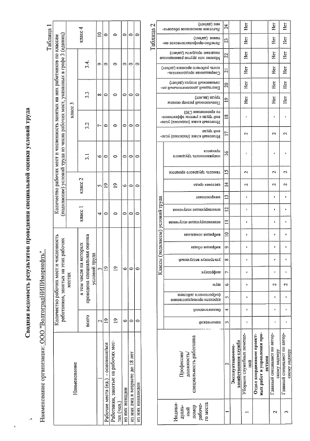 Отчет о проведении специальной оценки условий труда 2022